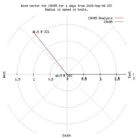 Wind vector chart