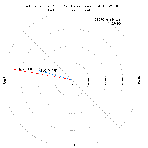 Wind vector chart