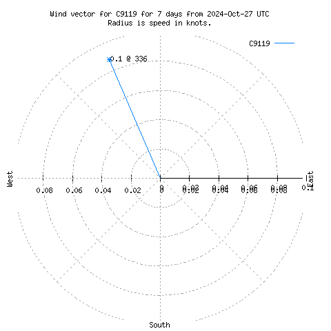 Wind vector chart for last 7 days