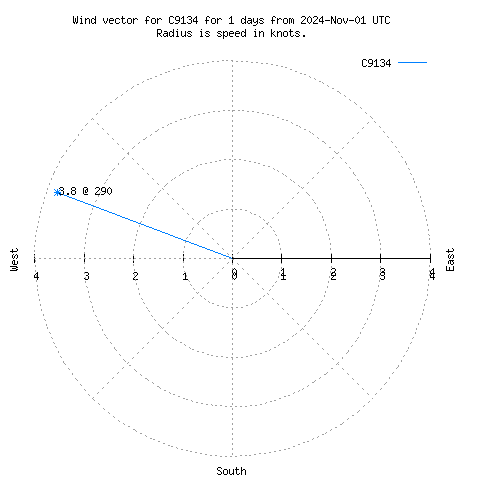 Wind vector chart