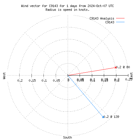 Wind vector chart