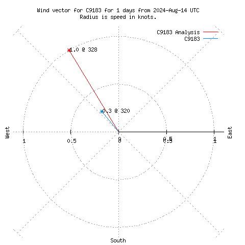 Wind vector chart