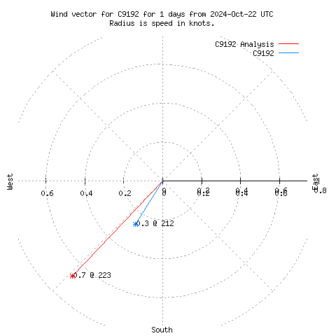 Wind vector chart