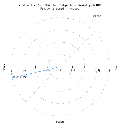 Wind vector chart for last 7 days