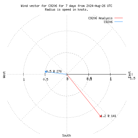 Wind vector chart for last 7 days