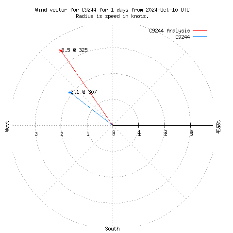 Wind vector chart