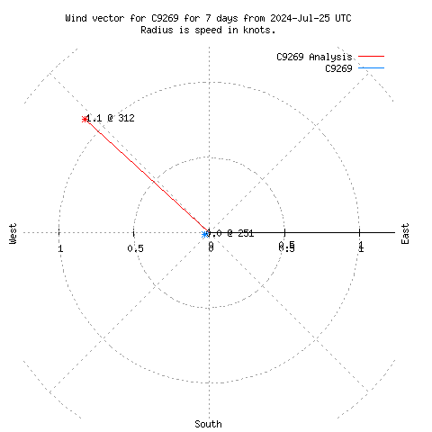 Wind vector chart for last 7 days