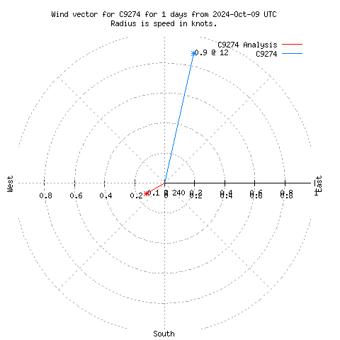 Wind vector chart