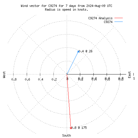 Wind vector chart for last 7 days