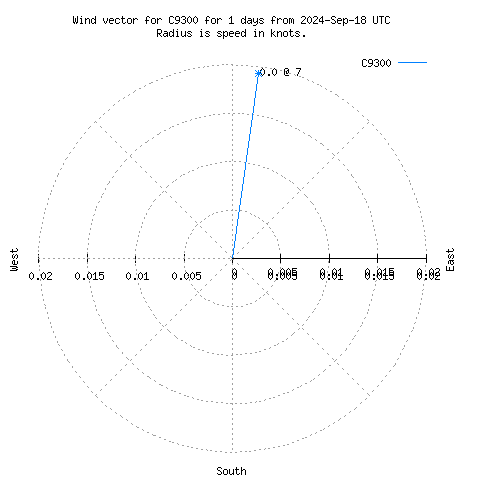 Wind vector chart