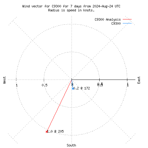 Wind vector chart for last 7 days