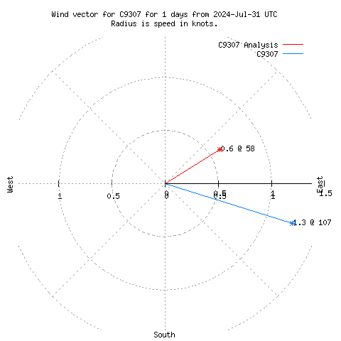 Wind vector chart