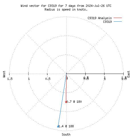 Wind vector chart for last 7 days