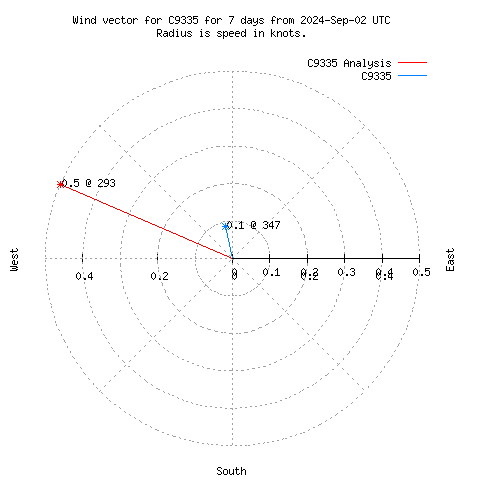 Wind vector chart for last 7 days