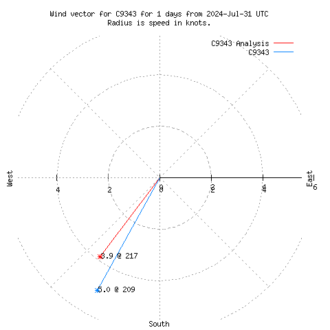 Wind vector chart