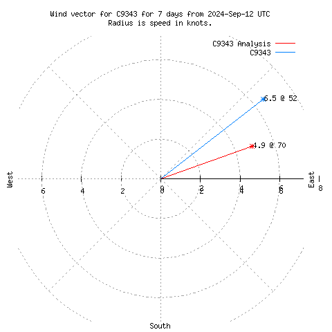 Wind vector chart for last 7 days