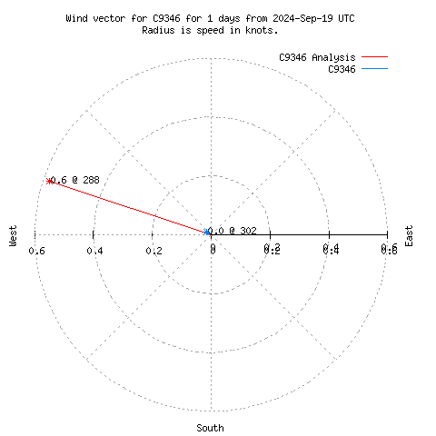 Wind vector chart