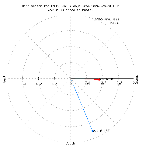 Wind vector chart for last 7 days