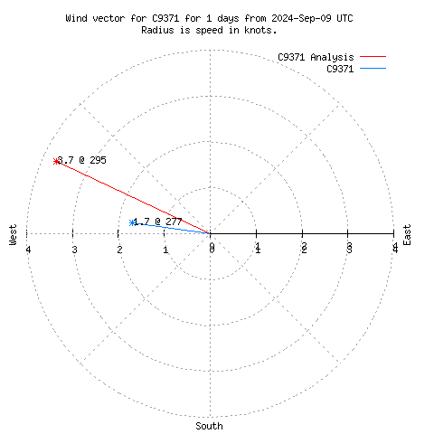 Wind vector chart