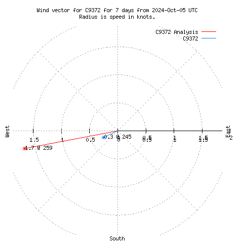 Wind vector chart for last 7 days