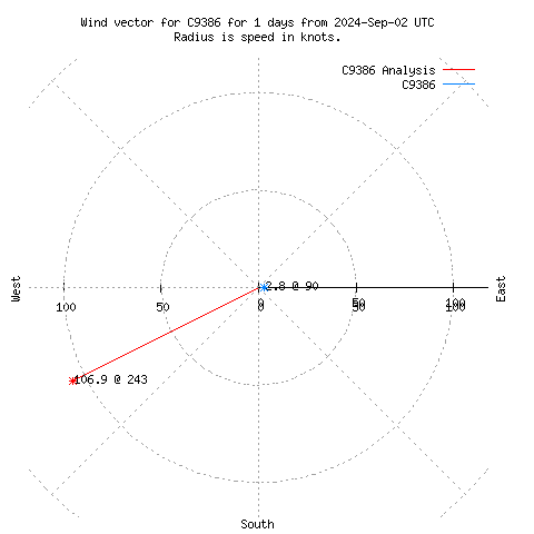 Wind vector chart