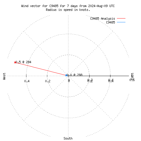 Wind vector chart for last 7 days