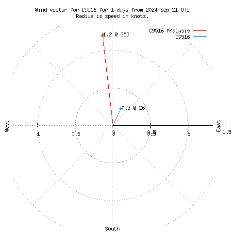 Wind vector chart