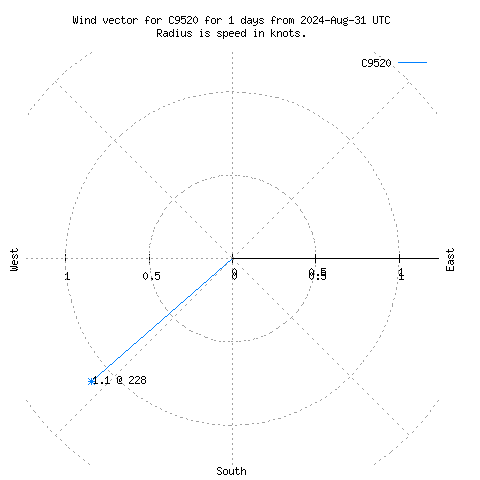 Wind vector chart