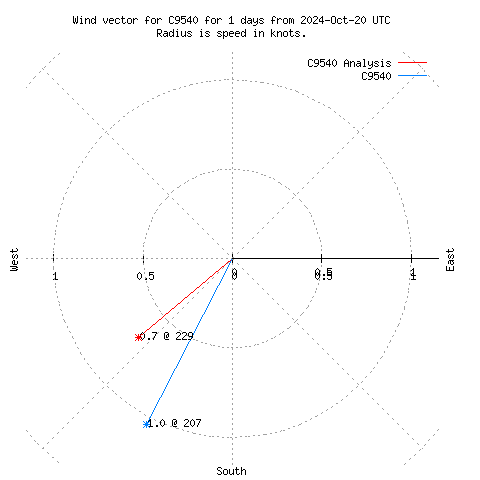 Wind vector chart