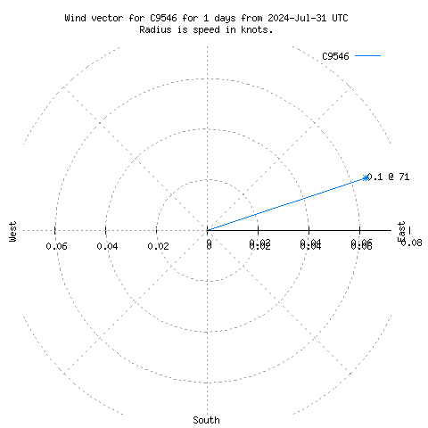 Wind vector chart