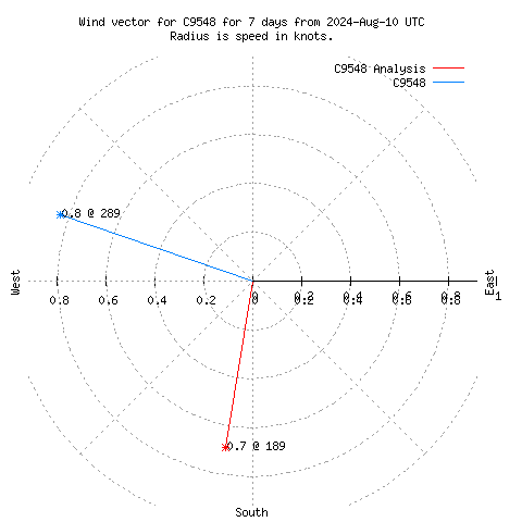 Wind vector chart for last 7 days