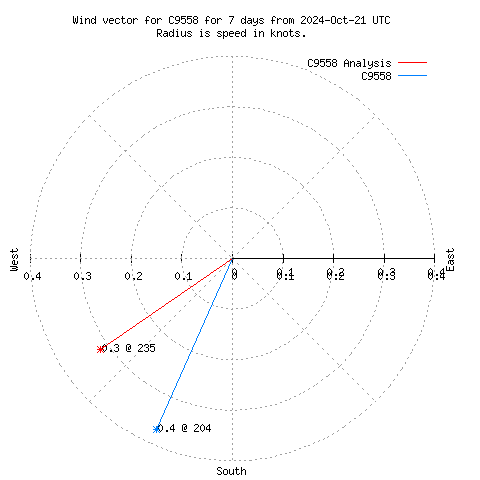 Wind vector chart for last 7 days