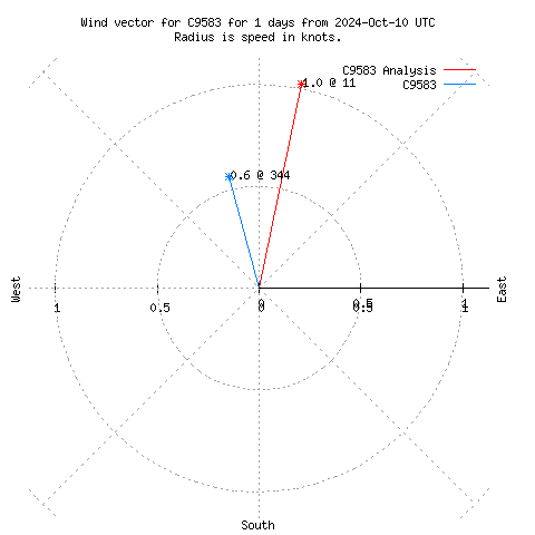 Wind vector chart