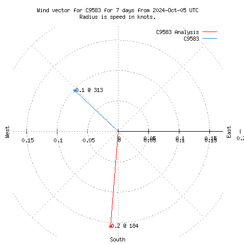 Wind vector chart for last 7 days