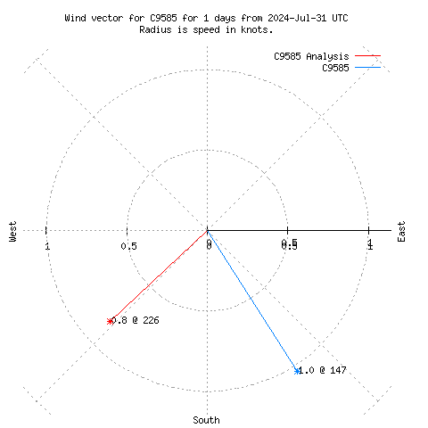 Wind vector chart