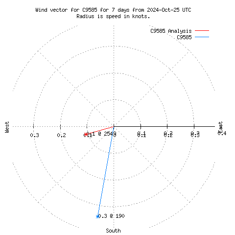 Wind vector chart for last 7 days