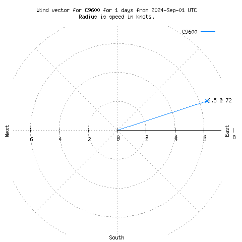 Wind vector chart