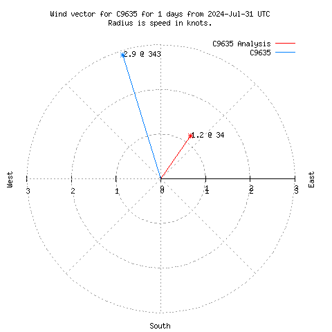 Wind vector chart