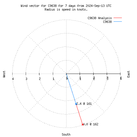 Wind vector chart for last 7 days