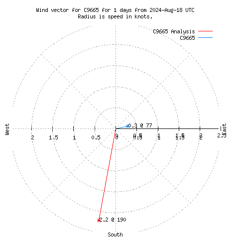 Wind vector chart