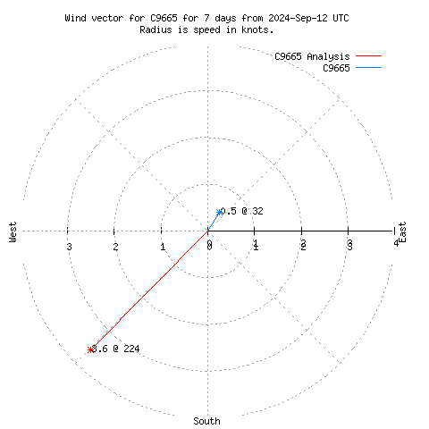 Wind vector chart for last 7 days