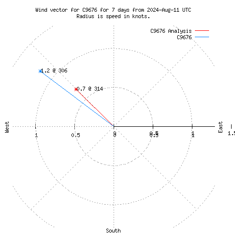 Wind vector chart for last 7 days