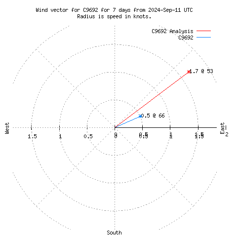 Wind vector chart for last 7 days