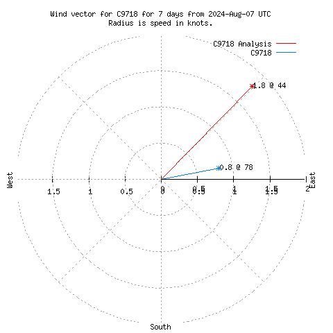 Wind vector chart for last 7 days