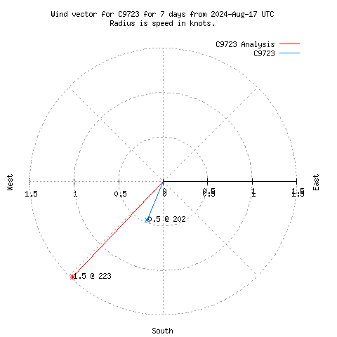 Wind vector chart for last 7 days