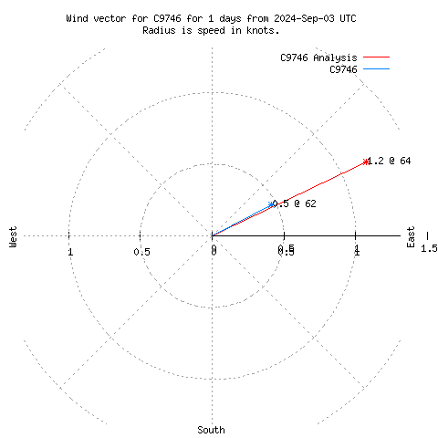 Wind vector chart