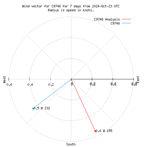 Wind vector chart for last 7 days