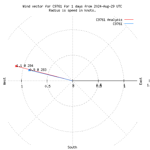 Wind vector chart