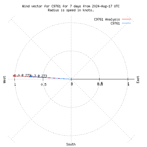 Wind vector chart for last 7 days