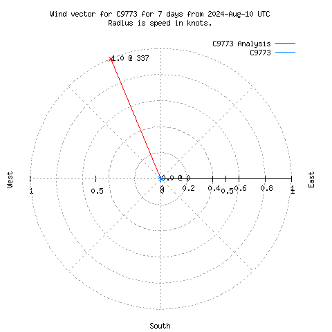 Wind vector chart for last 7 days